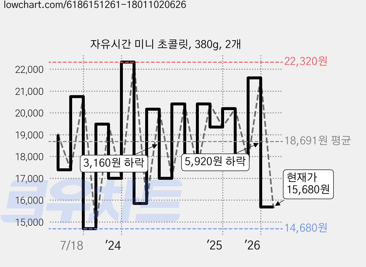 자유시간 미니 초콜릿, 380g, 2개 가격 변동 차트, 현재가 15,680원, 관측 최저가 14,680원