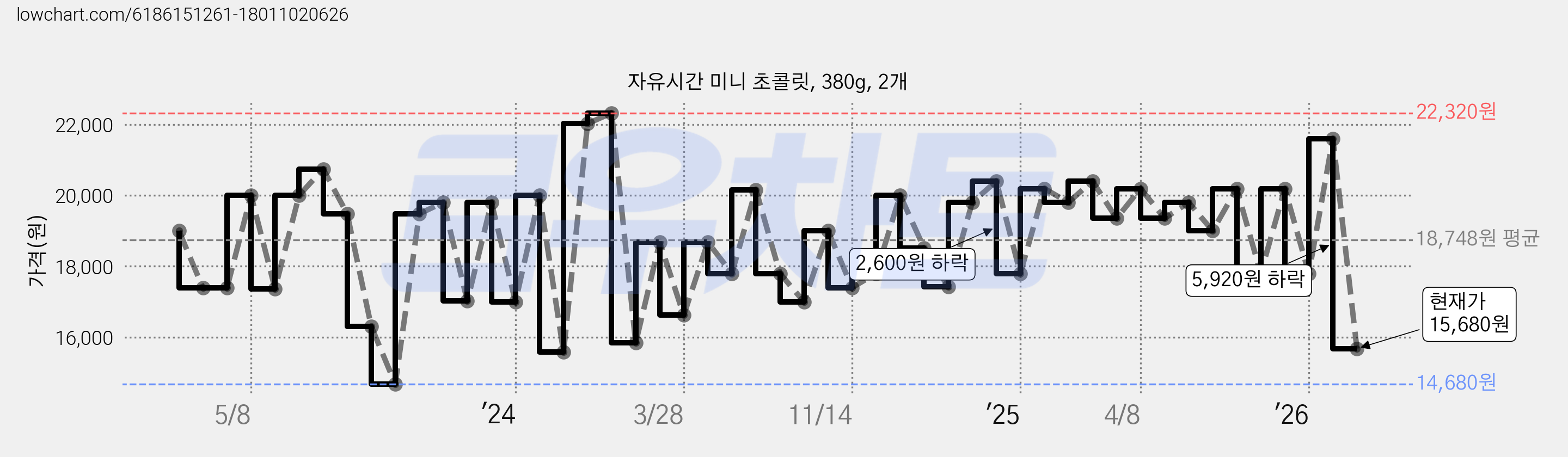 자유시간 미니 초콜릿, 380g, 2개 가격 변동 차트, 현재가 15,680원, 관측 최저가 14,680원