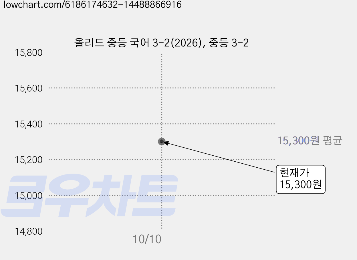 올리드 중등 국어 3-2(2026), 중등 3-2 가격 변동 차트, 현재가 15,300원