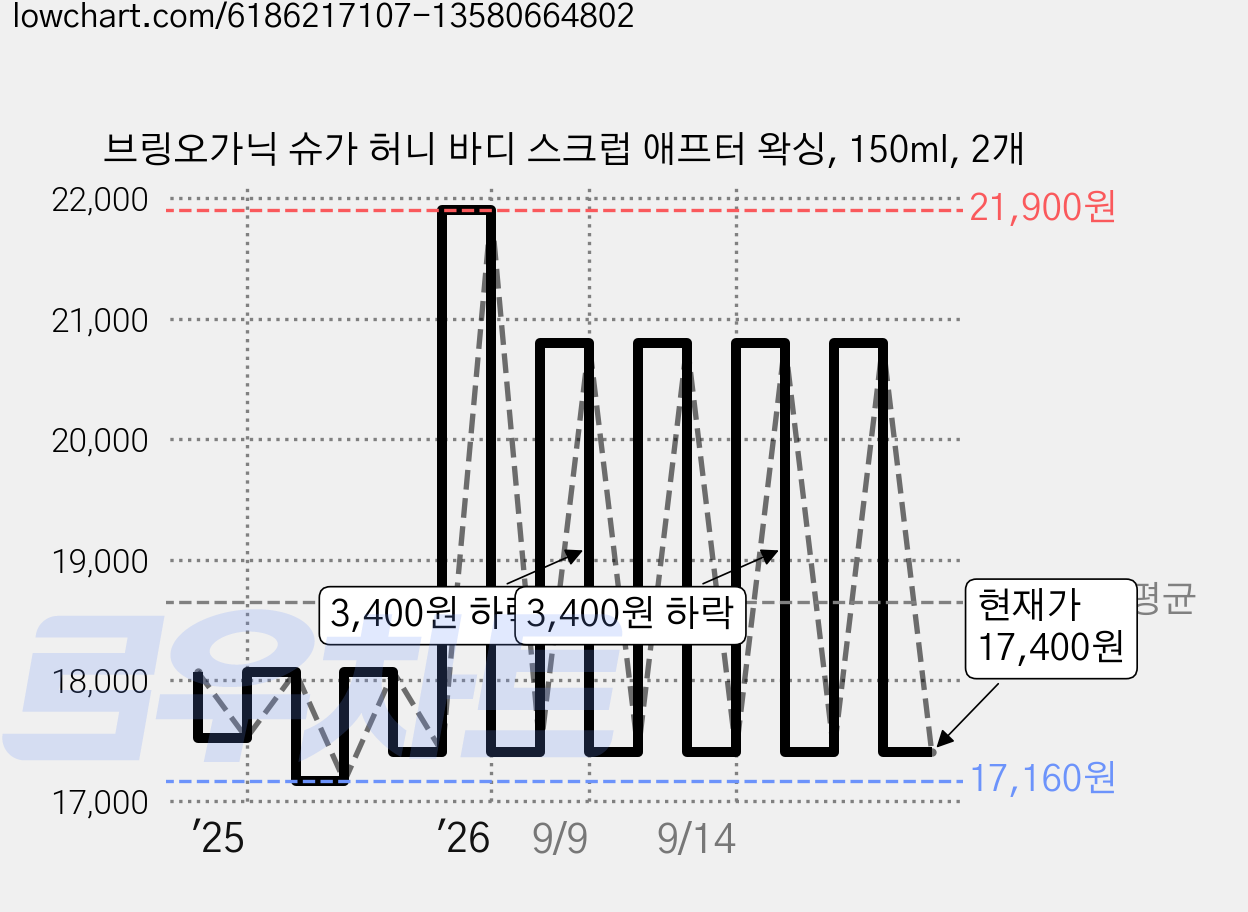 브링오가닉 슈가 허니 바디 스크럽 애프터 왁싱, 150ml, 2개 가격 변동 차트, 현재가 17,400원, 관측 최저가 17,160원
