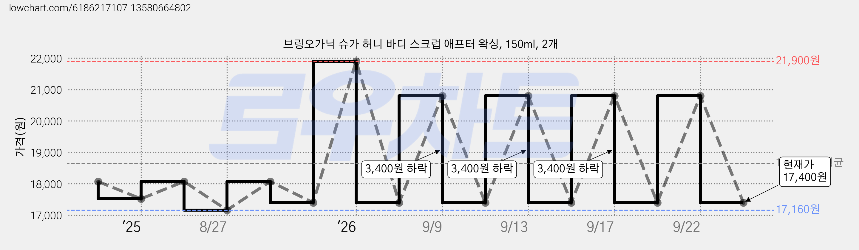 브링오가닉 슈가 허니 바디 스크럽 애프터 왁싱, 150ml, 2개 가격 변동 차트, 현재가 17,400원, 관측 최저가 17,160원