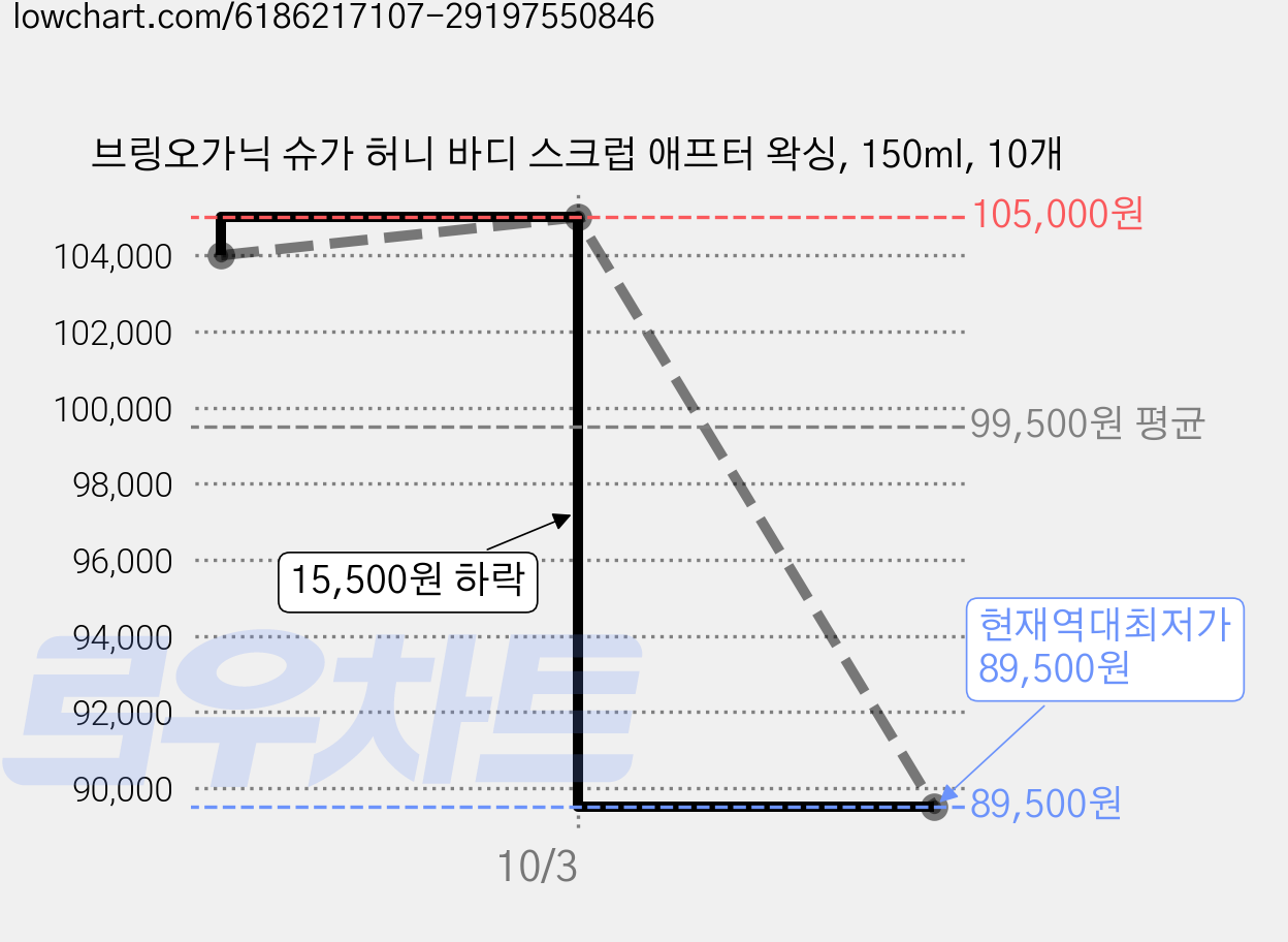 브링오가닉 슈가 허니 바디 스크럽 애프터 왁싱, 150ml, 10개 가격 변동 차트, 현재가 89,500원, 역대최저가