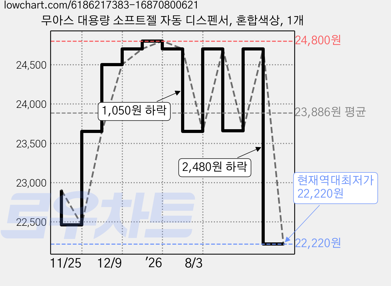 무아스 대용량 소프트젤 자동 디스펜서, 혼합색상, 1개 가격 변동 차트, 현재가 22,220원, 역대최저가