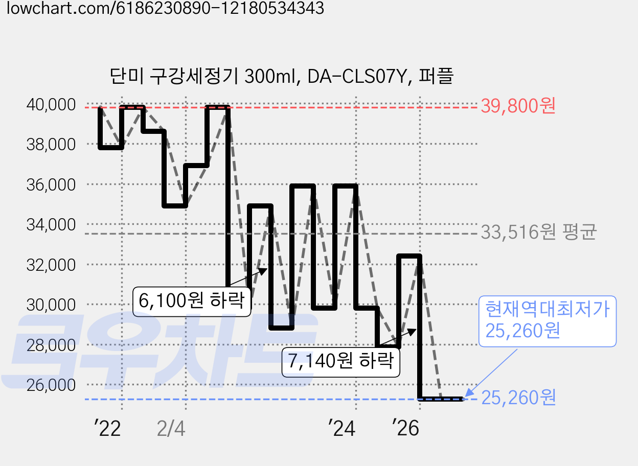 단미 구강세정기 300ml, DA-CLS07Y, 퍼플 가격 변동 차트, 현재가 25,260원, 역대최저가