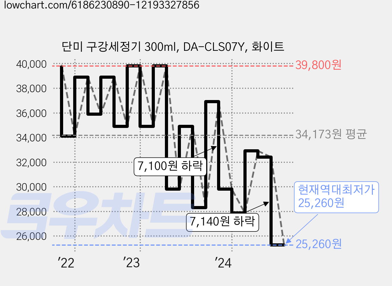 단미 구강세정기 300ml, DA-CLS07Y, 화이트 가격 변동 차트, 현재가 25,260원, 역대최저가