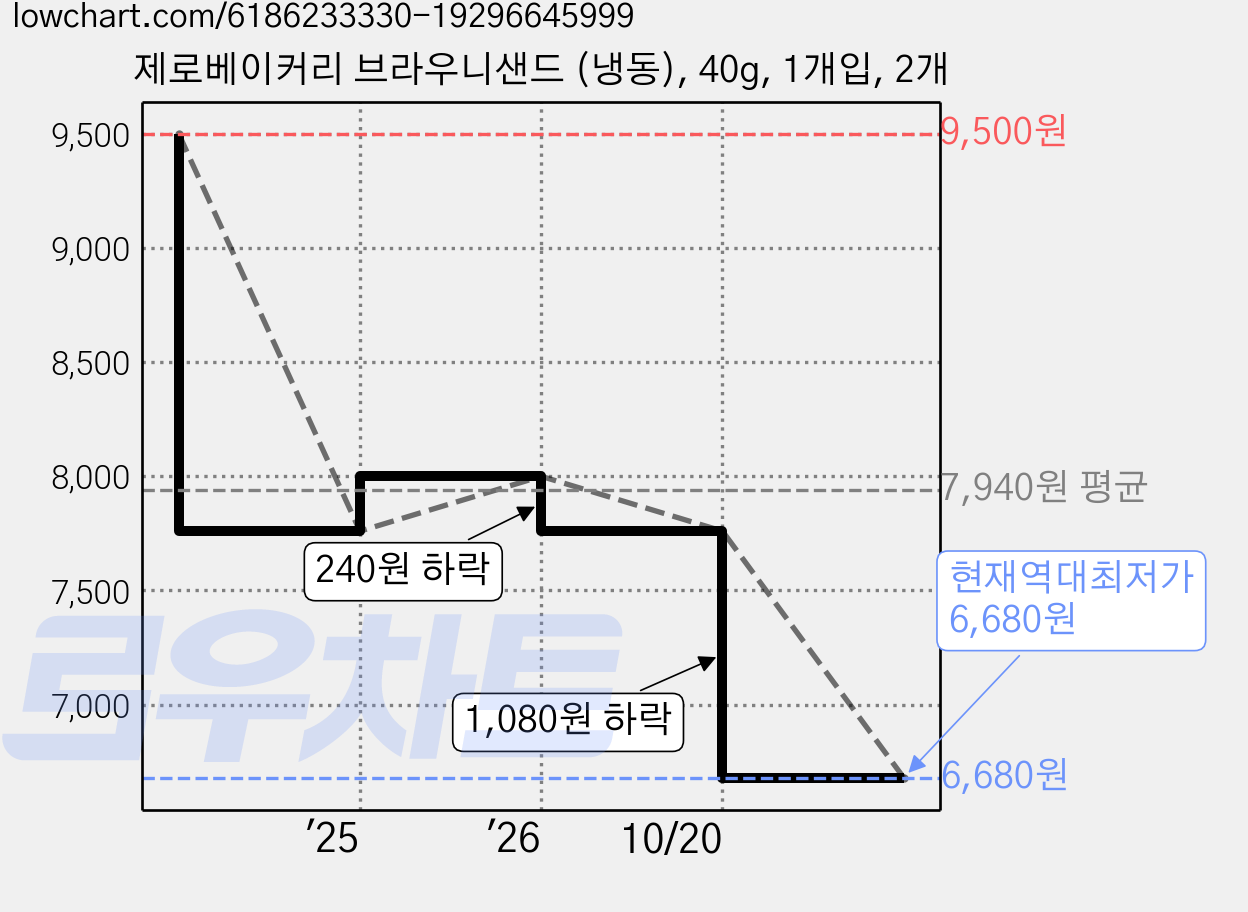 제로베이커리 브라우니샌드 (냉동), 40g, 1개입, 2개 가격 변동 차트, 현재가 6,680원, 역대최저가
