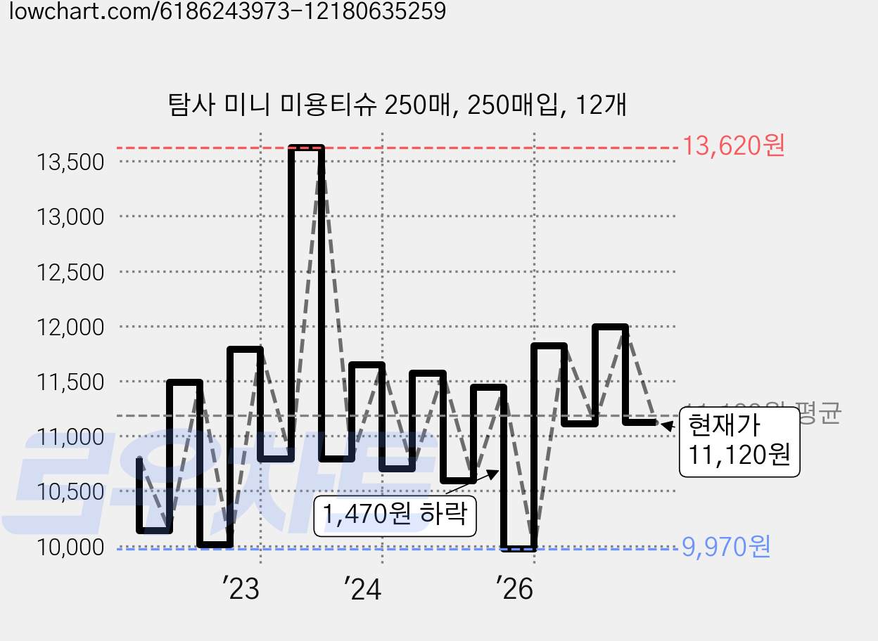 탐사 미니 미용티슈 250매, 250매입, 12개 가격 변동 차트, 현재가 11,120원, 관측 최저가 9,970원