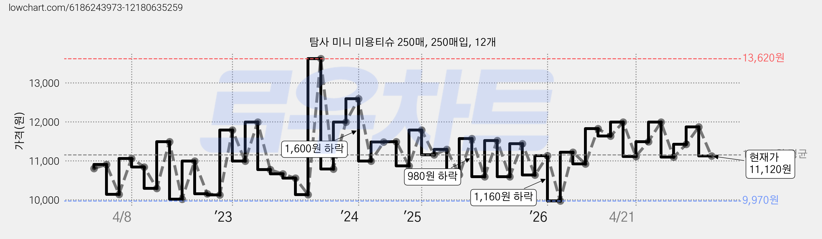 탐사 미니 미용티슈 250매, 250매입, 12개 가격 변동 차트, 현재가 11,120원, 관측 최저가 9,970원