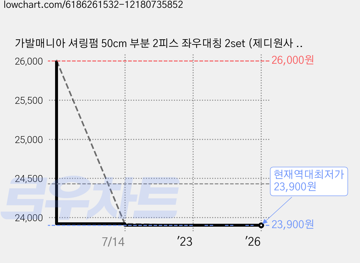 가발매니아 셔링펌 50cm 부분 2피스 좌우대칭 2set (제디원사 형상기억인모) 고데기 한 듯 자연스러운 굵은 웨이브, 바닐라카키(제디원사), 2개 가격 변동 차트, 현재가 23,900원, 역대최저가