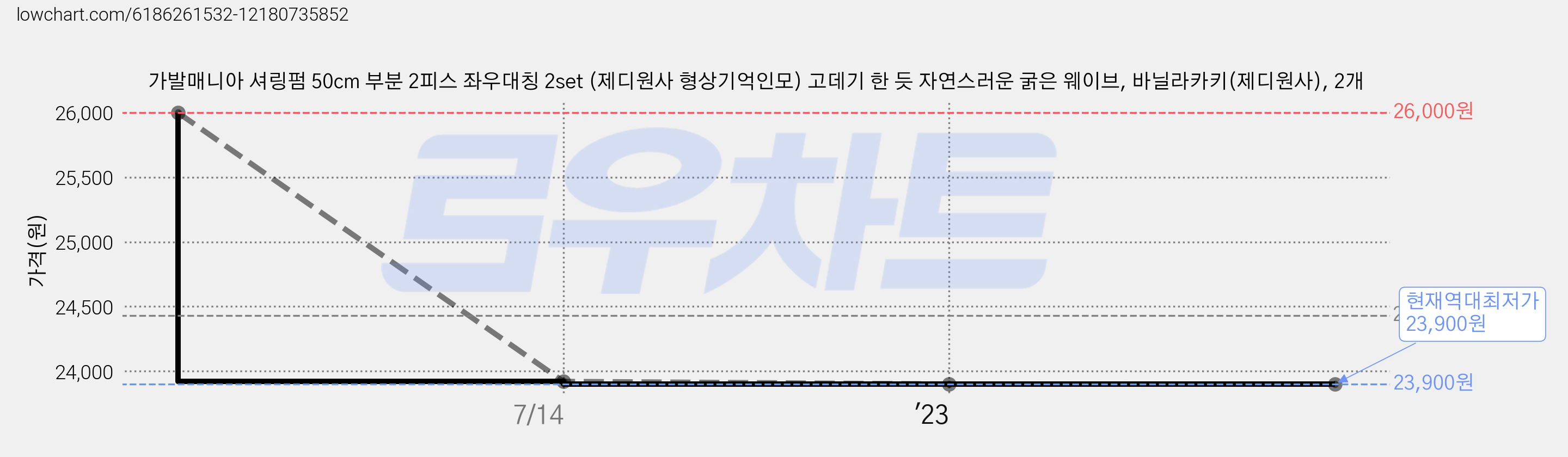가발매니아 셔링펌 50cm 부분 2피스 좌우대칭 2set (제디원사 형상기억인모) 고데기 한 듯 자연스러운 굵은 웨이브, 바닐라카키(제디원사), 2개 가격 변동 차트, 현재가 23,900원, 역대최저가