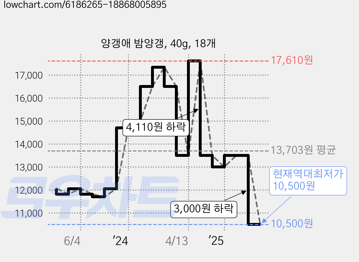 양갱애 밤양갱, 40g, 18개 가격 변동 차트, 현재가 10,500원, 역대최저가