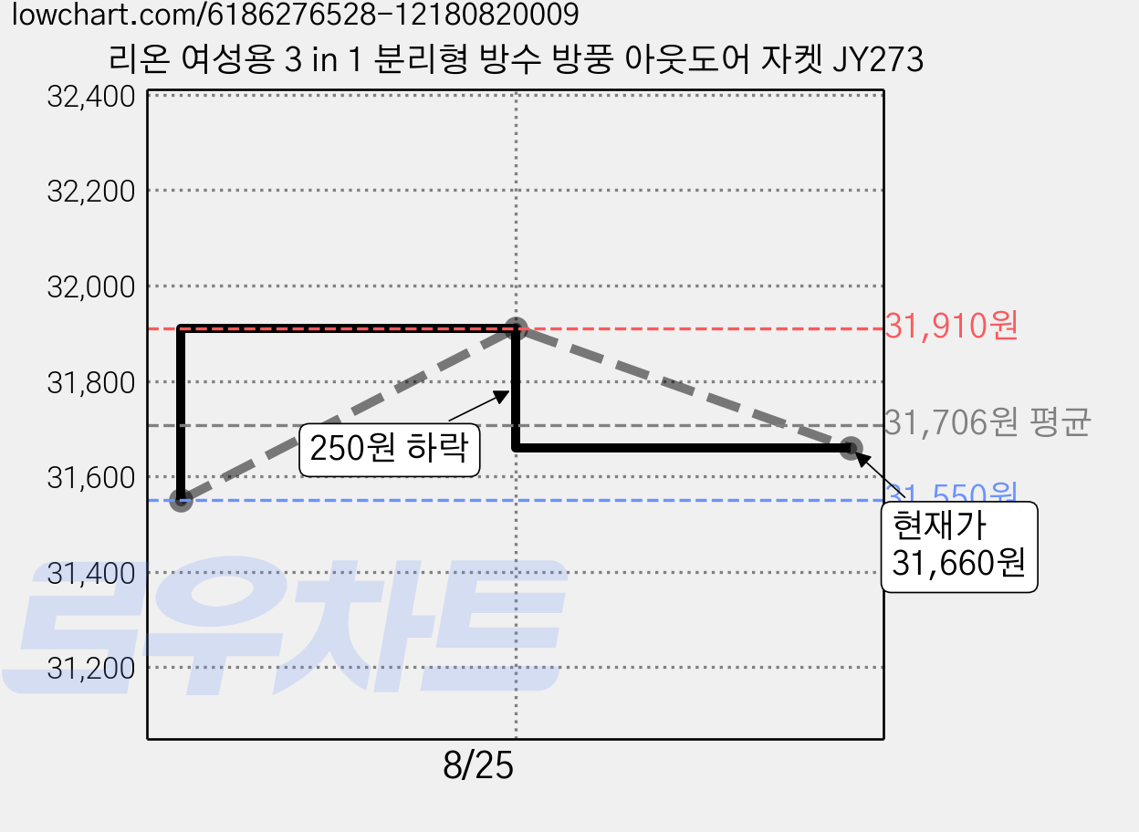 리온 여성용 3 in 1 분리형 방수 방풍 아웃도어 자켓 JY273 가격 변동 차트, 현재가 31,660원, 관측 최저가 31,550원