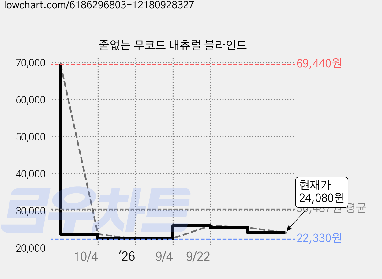 줄없는 무코드 내츄럴 블라인드 가격 변동 차트, 현재가 24,080원, 관측 최저가 22,330원