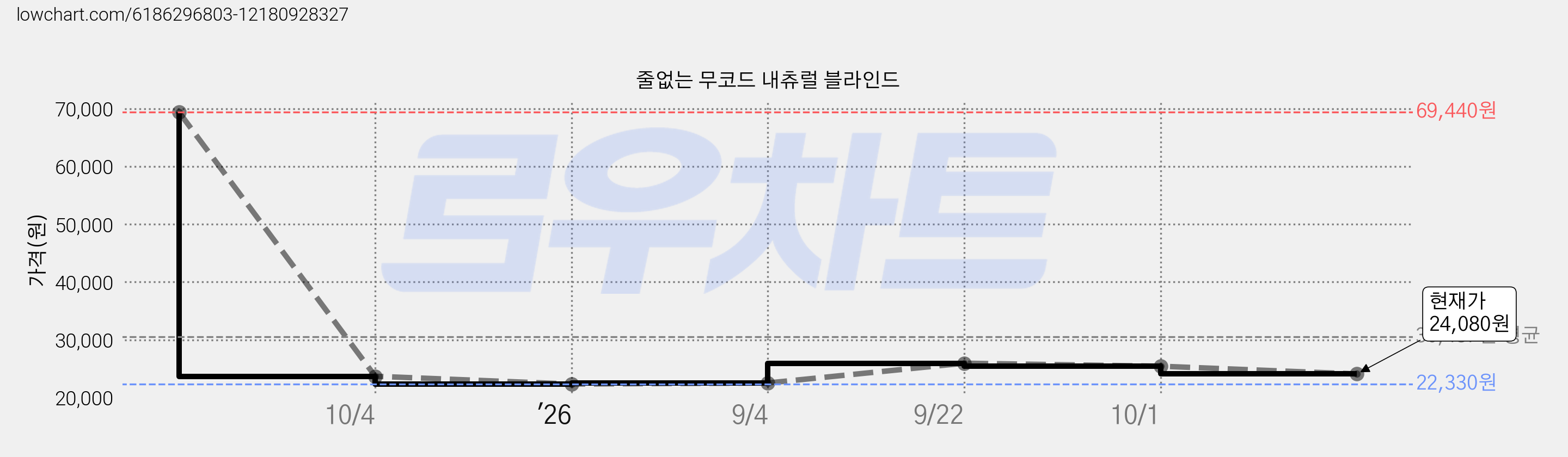줄없는 무코드 내츄럴 블라인드 가격 변동 차트, 현재가 24,080원, 관측 최저가 22,330원