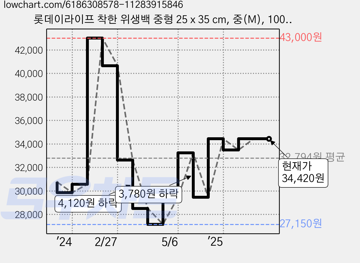 롯데이라이프 착한 위생백 중형 25 x 35 cm, 중(M), 100개입, 20개 가격 변동 차트, 현재가 34,420원, 관측 최저가 27,150원
