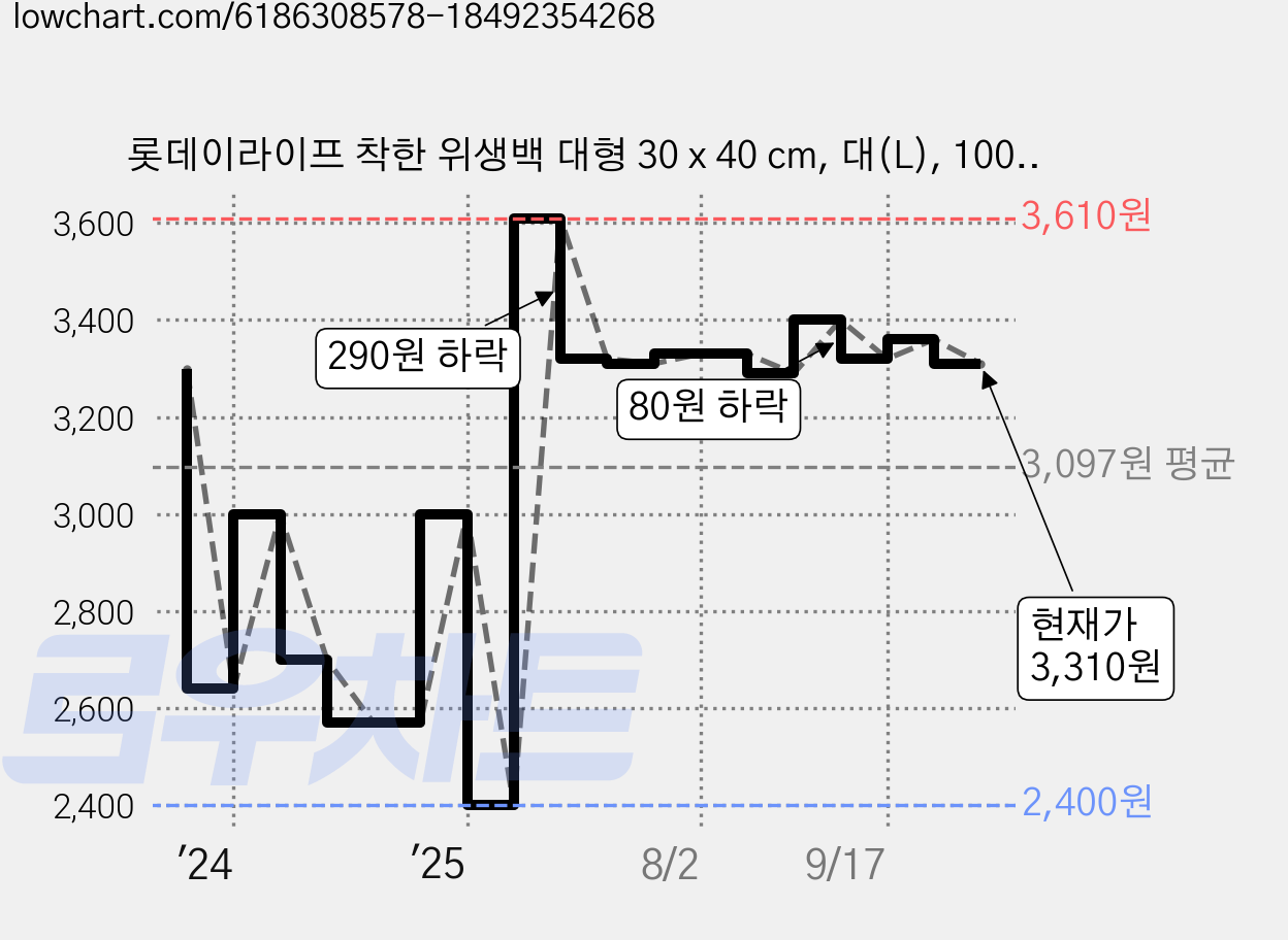 롯데이라이프 착한 위생백 대형 30 x 40 cm, 대(L), 100개입, 1개 가격 변동 차트, 현재가 3,310원, 관측 최저가 1,950원