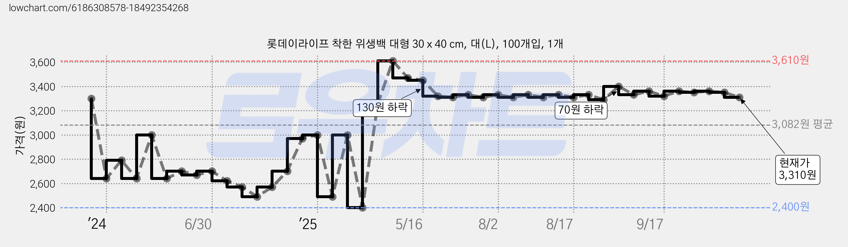 롯데이라이프 착한 위생백 대형 30 x 40 cm, 대(L), 100개입, 1개 가격 변동 차트, 현재가 3,310원, 관측 최저가 1,950원
