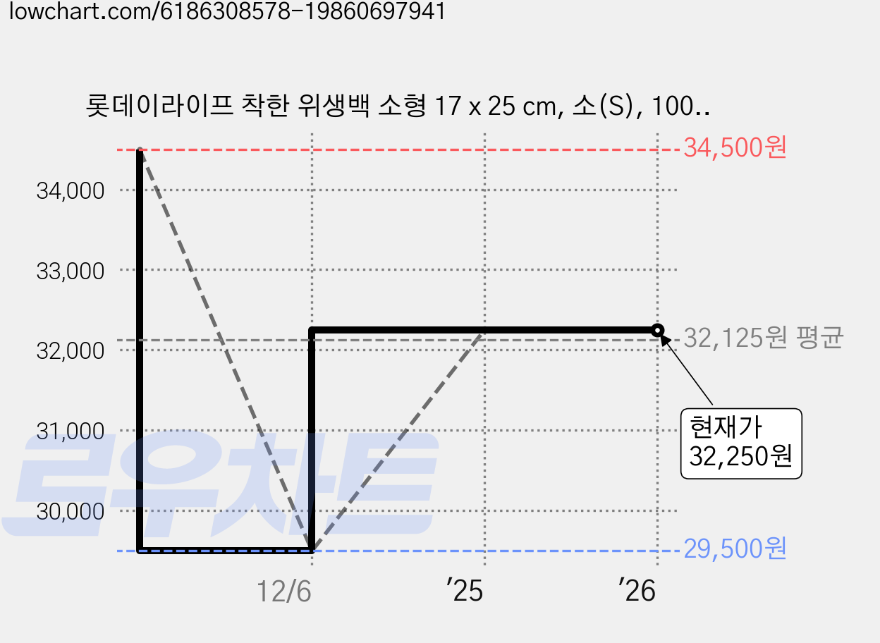 롯데이라이프 착한 위생백 소형 17 x 25 cm, 소(S), 100개입, 25개 가격 변동 차트, 현재가 32,250원, 관측 최저가 29,500원