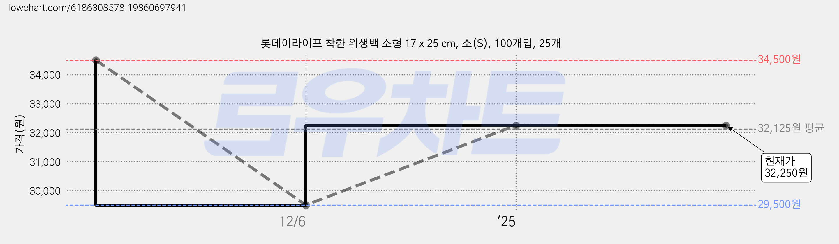 롯데이라이프 착한 위생백 소형 17 x 25 cm, 소(S), 100개입, 25개 가격 변동 차트, 현재가 32,250원, 관측 최저가 29,500원