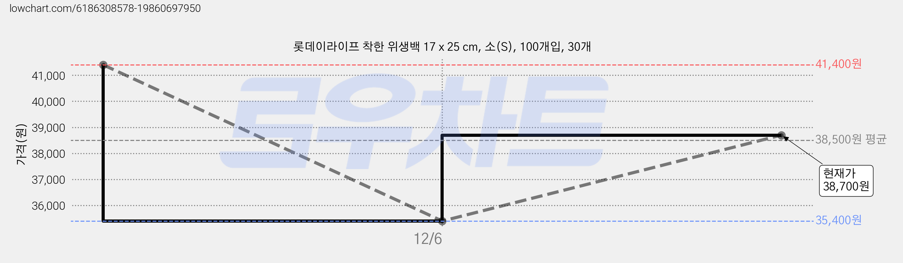 롯데이라이프 착한 위생백 17 x 25 cm, 소(S), 100개입, 30개 가격 변동 차트, 현재가 38,700원, 관측 최저가 35,400원