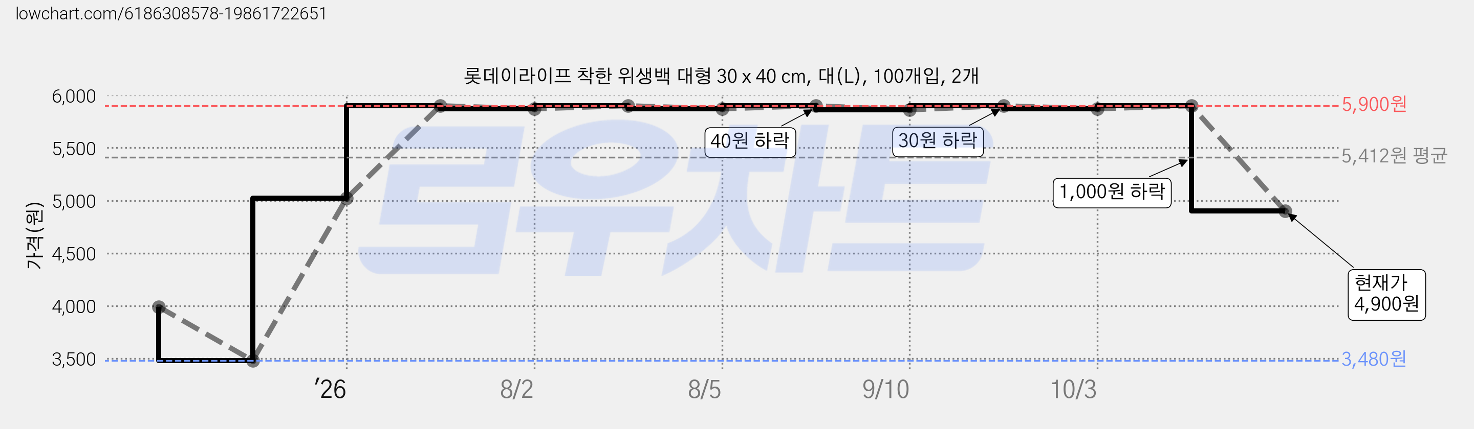 롯데이라이프 착한 위생백 대형 30 x 40 cm, 대(L), 100개입, 2개 가격 변동 차트, 현재가 4,900원, 관측 최저가 3,480원