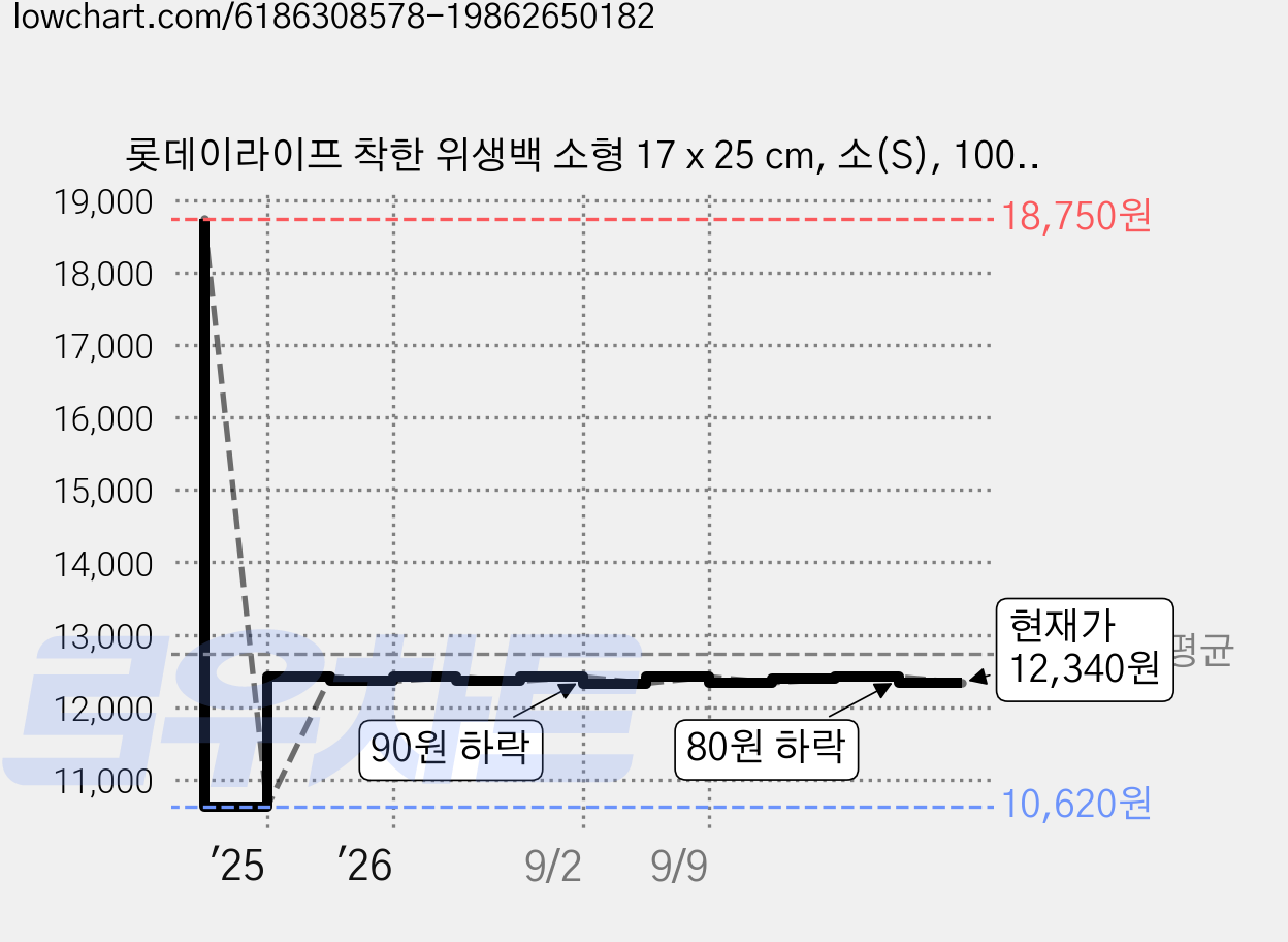 롯데이라이프 착한 위생백 소형 17 x 25 cm, 소(S), 100개입, 9개 가격 변동 차트, 현재가 12,340원, 관측 최저가 10,620원