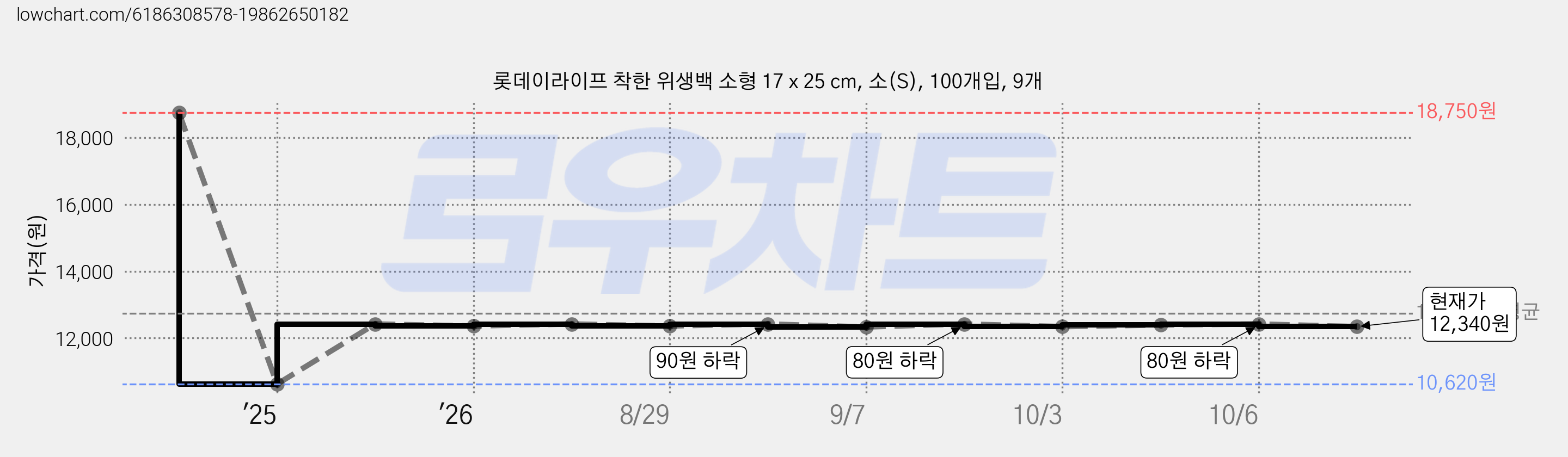 롯데이라이프 착한 위생백 소형 17 x 25 cm, 소(S), 100개입, 9개 가격 변동 차트, 현재가 12,340원, 관측 최저가 10,620원