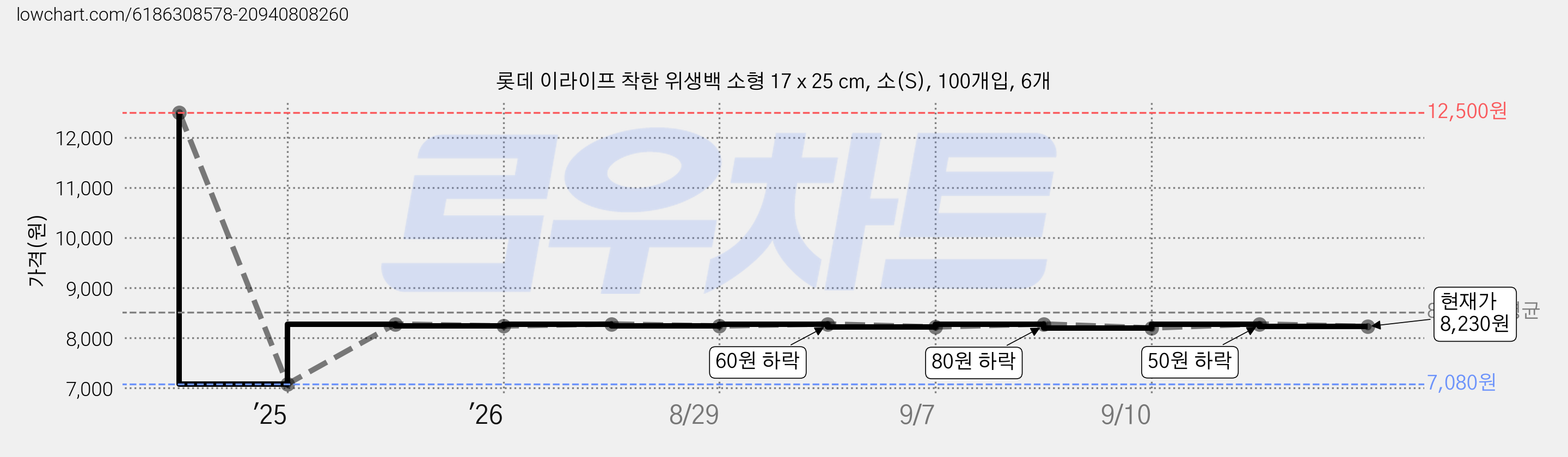 롯데 이라이프 착한 위생백 소형 17 x 25 cm, 소(S), 100개입, 6개 가격 변동 차트, 현재가 8,230원, 관측 최저가 7,080원
