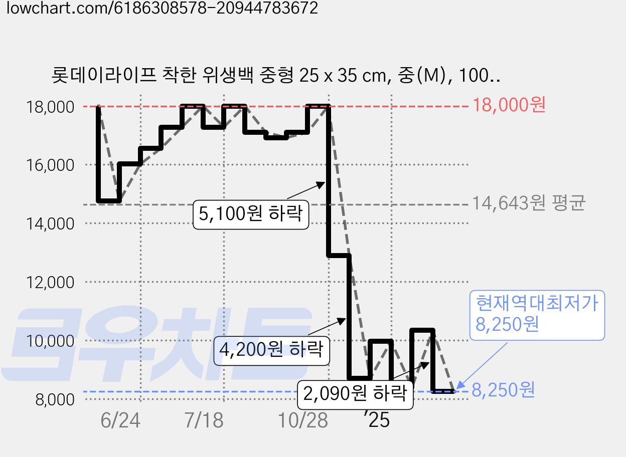 롯데이라이프 착한 위생백 중형 25 x 35 cm, 중(M), 100개입, 6개 가격 변동 차트, 현재가 8,250원, 역대최저가