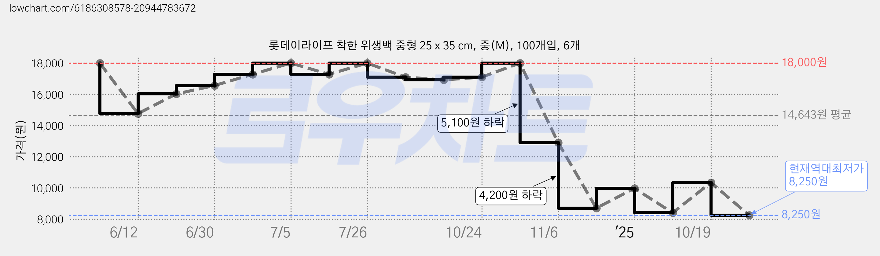 롯데이라이프 착한 위생백 중형 25 x 35 cm, 중(M), 100개입, 6개 가격 변동 차트, 현재가 8,250원, 역대최저가