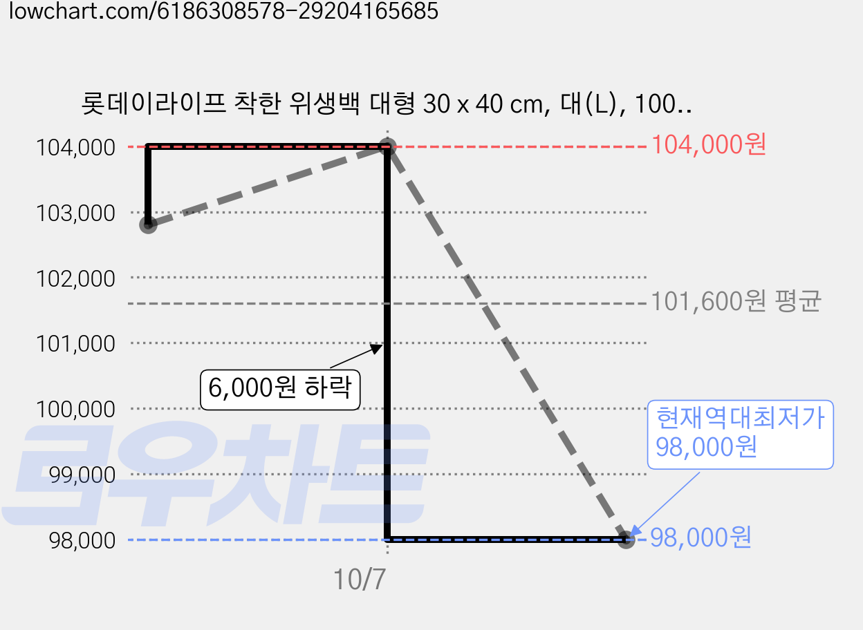 롯데이라이프 착한 위생백 대형 30 x 40 cm, 대(L), 100개입, 40개 가격 변동 차트, 현재가 98,000원, 역대최저가