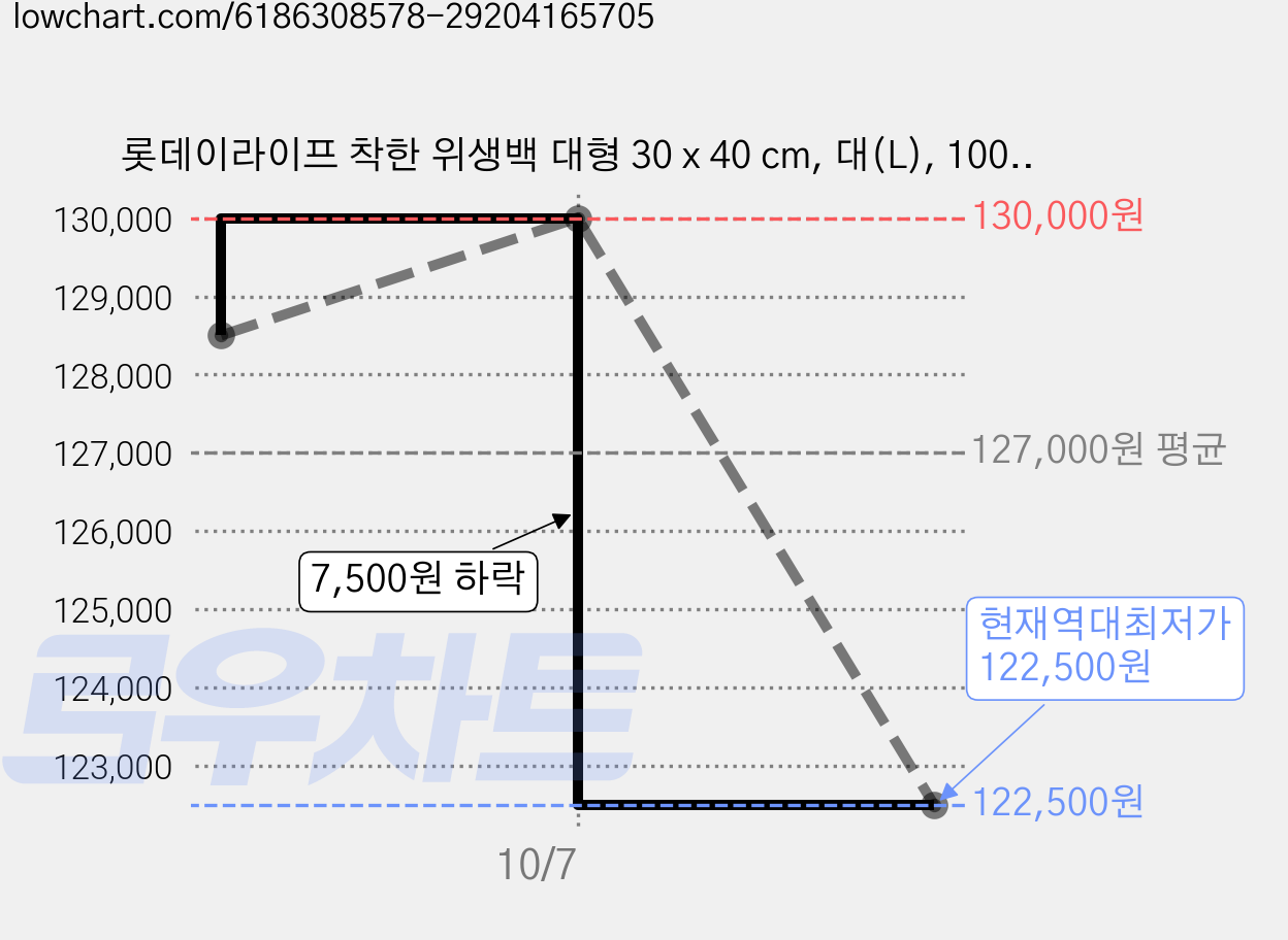 롯데이라이프 착한 위생백 대형 30 x 40 cm, 대(L), 100개입, 50개 가격 변동 차트, 현재가 122,500원, 역대최저가