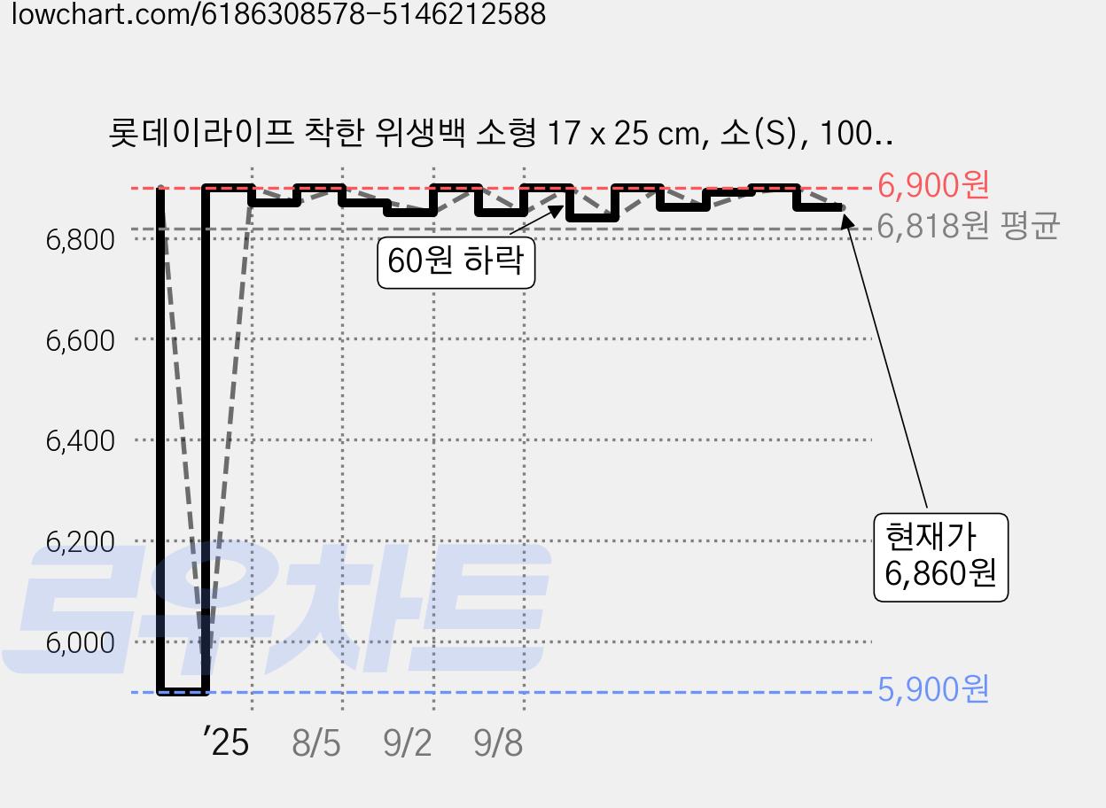 롯데이라이프 착한 위생백 소형 17 x 25 cm, 소(S), 100개입, 5개 가격 변동 차트, 현재가 6,860원, 관측 최저가 5,900원