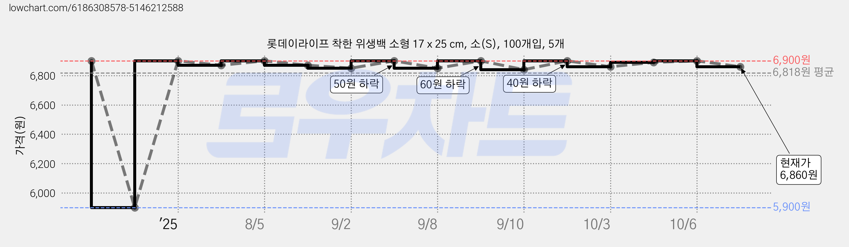 롯데이라이프 착한 위생백 소형 17 x 25 cm, 소(S), 100개입, 5개 가격 변동 차트, 현재가 6,860원, 관측 최저가 5,900원