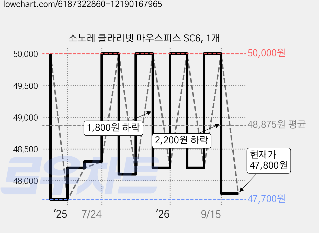 소노레 클라리넷 마우스피스 SC6, 1개 가격 변동 차트, 현재가 47,800원, 관측 최저가 47,700원