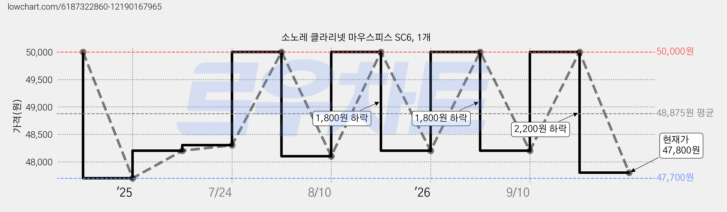 소노레 클라리넷 마우스피스 SC6, 1개 가격 변동 차트, 현재가 47,800원, 관측 최저가 47,700원