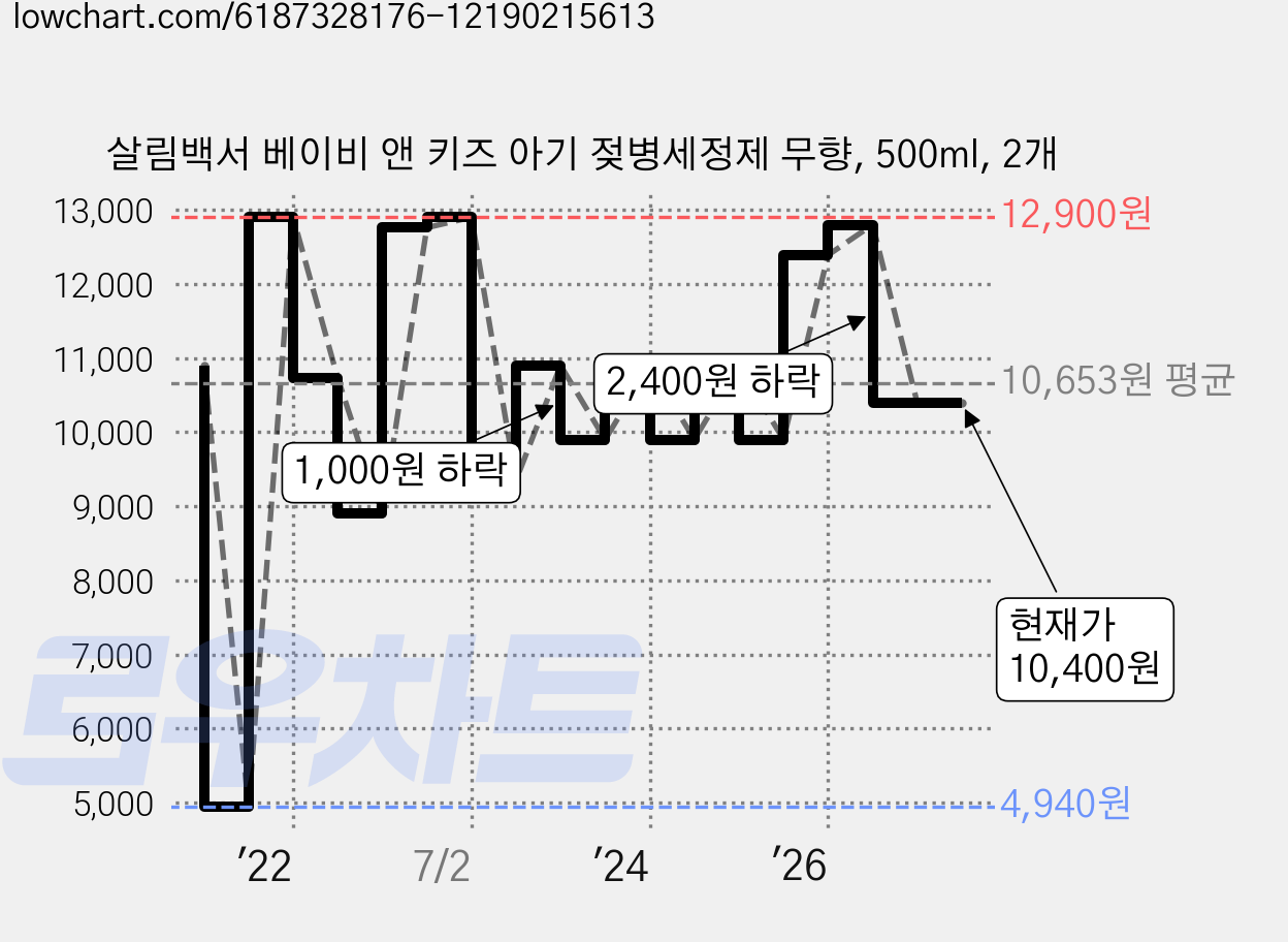 살림백서 베이비 앤 키즈 아기 젖병세정제 무향, 500ml, 2개 가격 변동 차트, 현재가 10,400원, 관측 최저가 4,940원