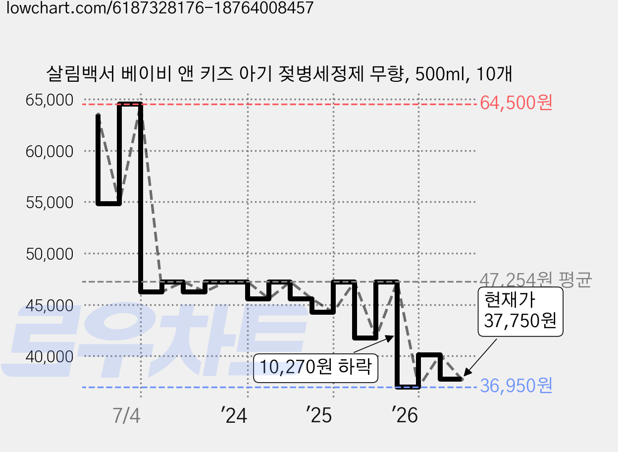 살림백서 베이비 앤 키즈 아기 젖병세정제 무향, 500ml, 10개 가격 변동 차트, 현재가 37,750원, 관측 최저가 36,950원