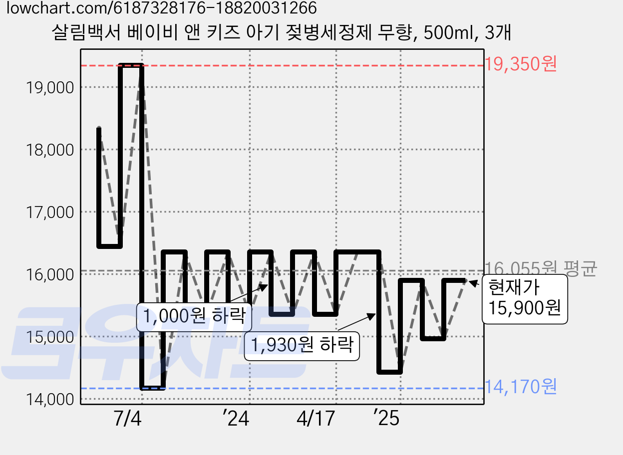 살림백서 베이비 앤 키즈 아기 젖병세정제 무향, 500ml, 3개 가격 변동 차트, 현재가 14,100원, 역대최저가