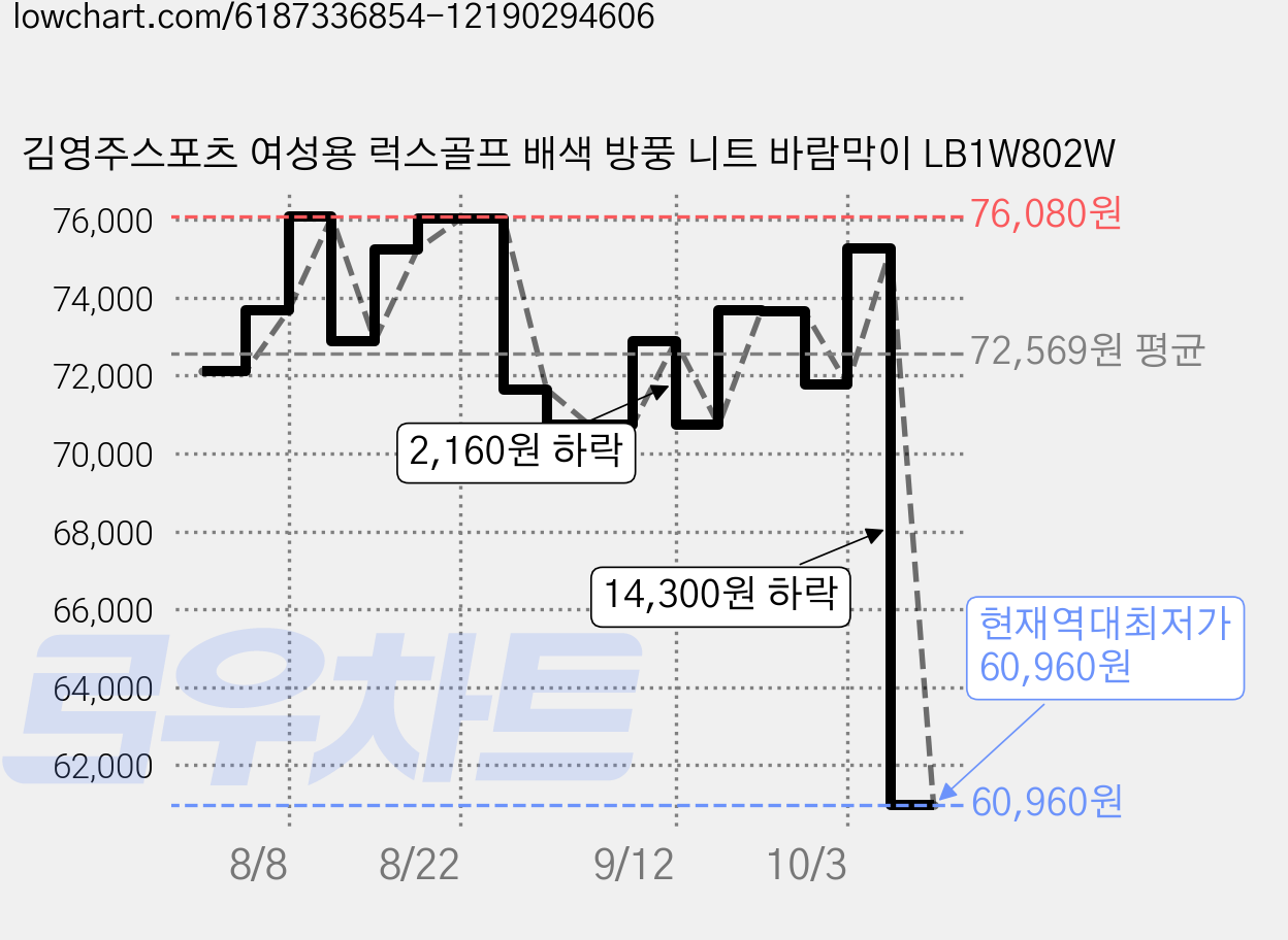 김영주스포츠 여성용 럭스골프 배색 방풍 니트 바람막이 LB1W802W 가격 변동 차트, 현재가 60,960원, 역대최저가