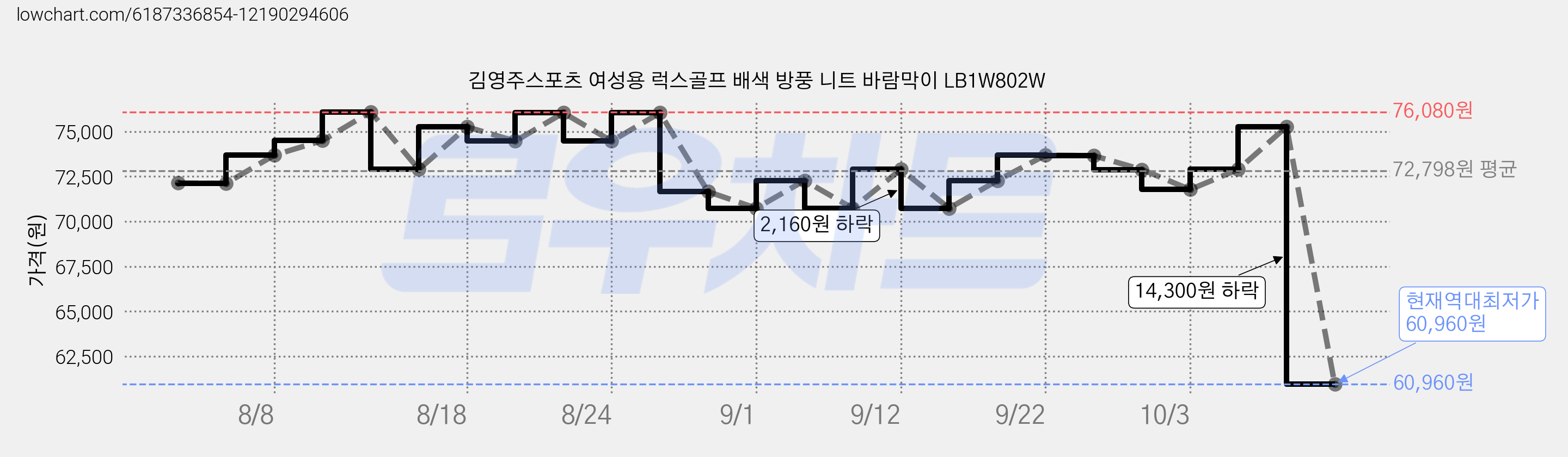 김영주스포츠 여성용 럭스골프 배색 방풍 니트 바람막이 LB1W802W 가격 변동 차트, 현재가 60,960원, 역대최저가