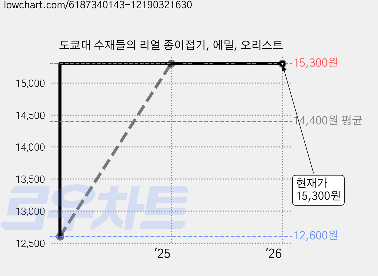 도쿄대 수재들의 리얼 종이접기, 에밀, 오리스트 가격 변동 차트, 현재가 15,300원, 관측 최저가 12,600원