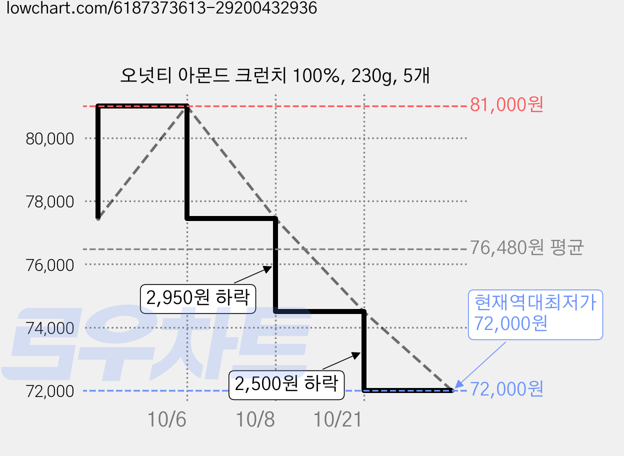 오넛티 아몬드 크런치 100%, 230g, 5개 가격 변동 차트, 현재가 72,000원, 역대최저가