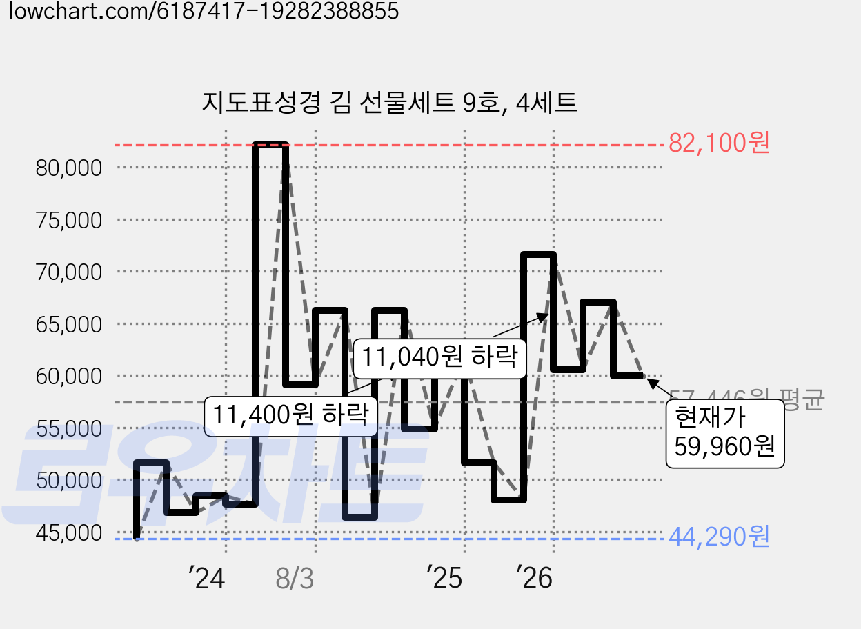 지도표성경 김 선물세트 9호, 4세트 가격 변동 차트, 현재가 59,960원, 관측 최저가 39,740원