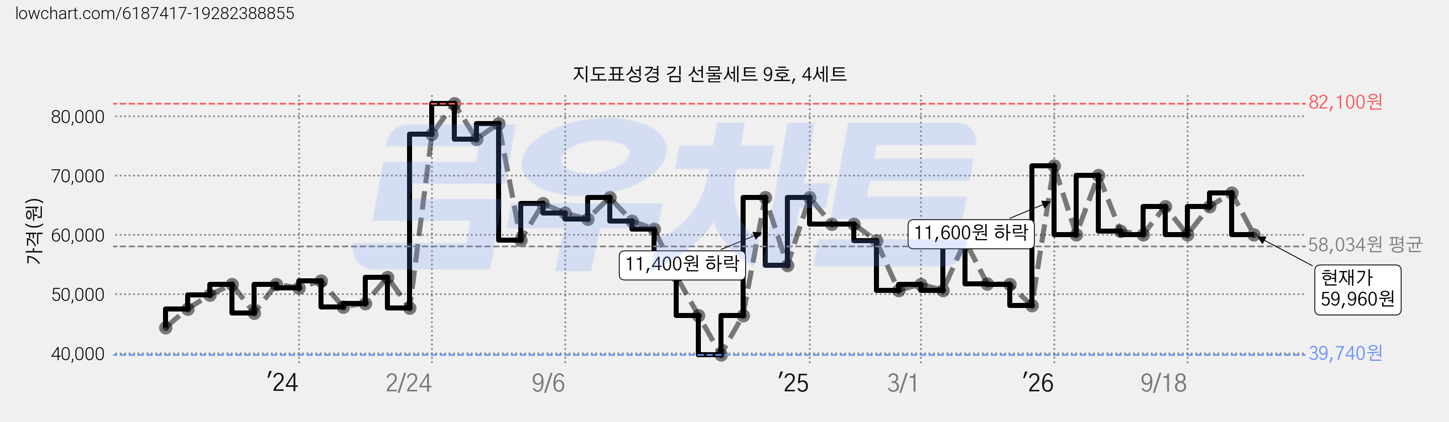 지도표성경 김 선물세트 9호, 4세트 가격 변동 차트, 현재가 59,960원, 관측 최저가 39,740원