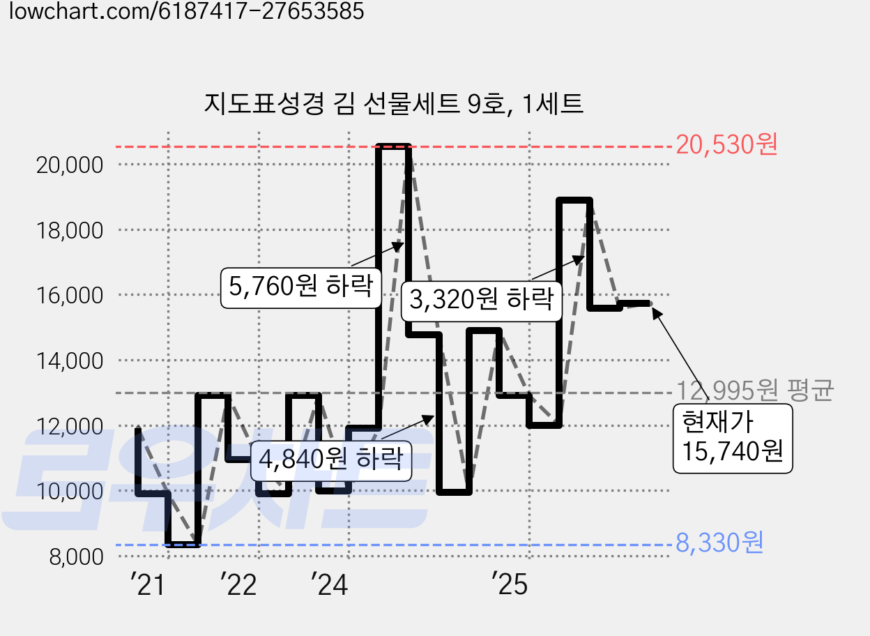 지도표성경 김 선물세트 9호, 1세트 가격 변동 차트, 현재가 15,740원, 관측 최저가 8,330원