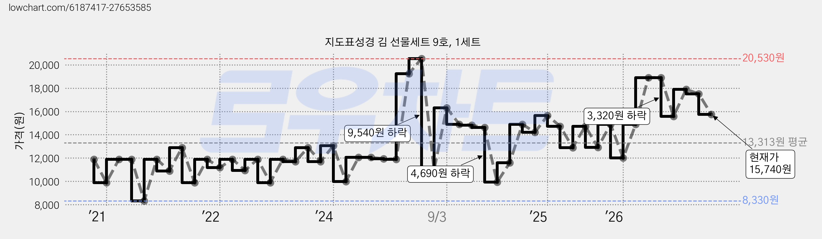 지도표성경 김 선물세트 9호, 1세트 가격 변동 차트, 현재가 15,740원, 관측 최저가 8,330원