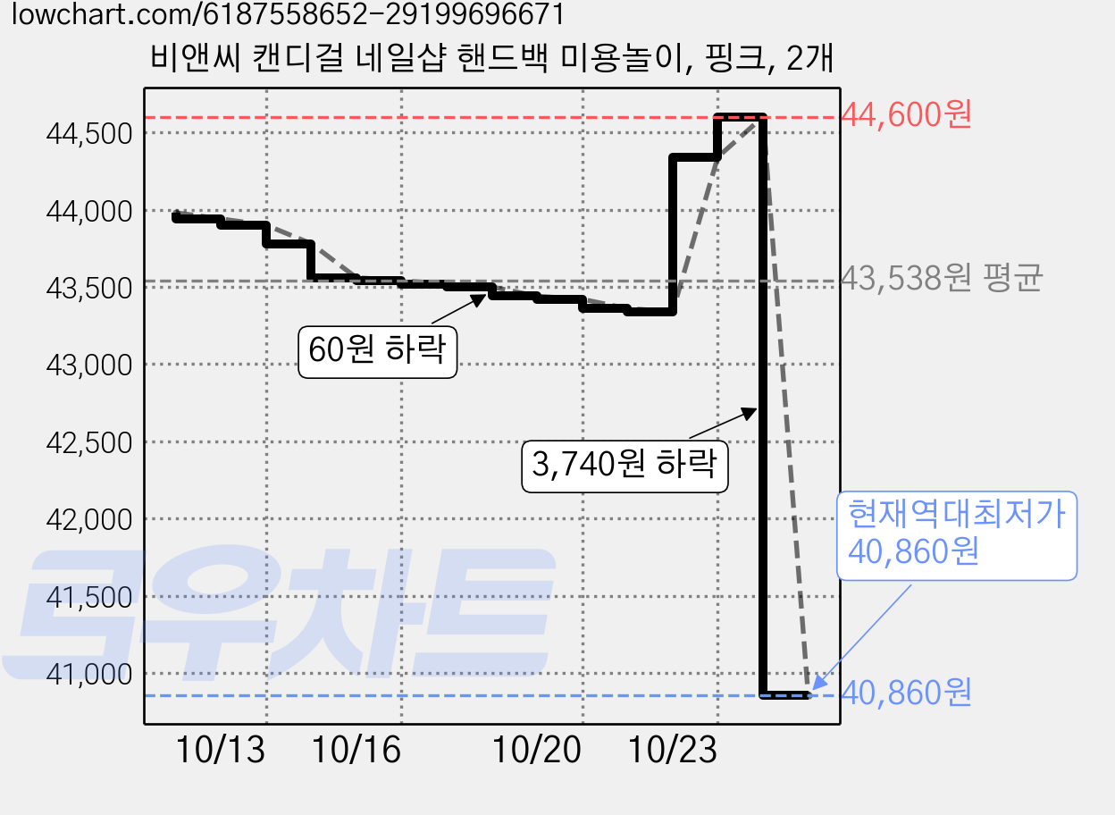 비앤씨 캔디걸 네일샵 핸드백 미용놀이, 핑크, 2개 가격 변동 차트, 현재가 40,860원, 역대최저가