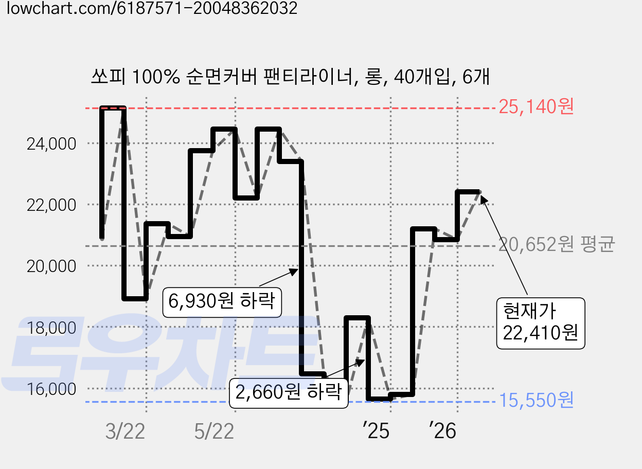 쏘피 100% 순면커버 팬티라이너, 롱, 40개입, 6개 가격 변동 차트, 현재가 22,410원, 관측 최저가 15,550원
