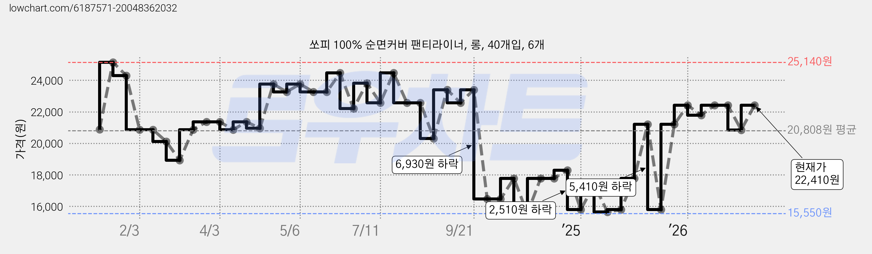 쏘피 100% 순면커버 팬티라이너, 롱, 40개입, 6개 가격 변동 차트, 현재가 22,410원, 관측 최저가 15,550원
